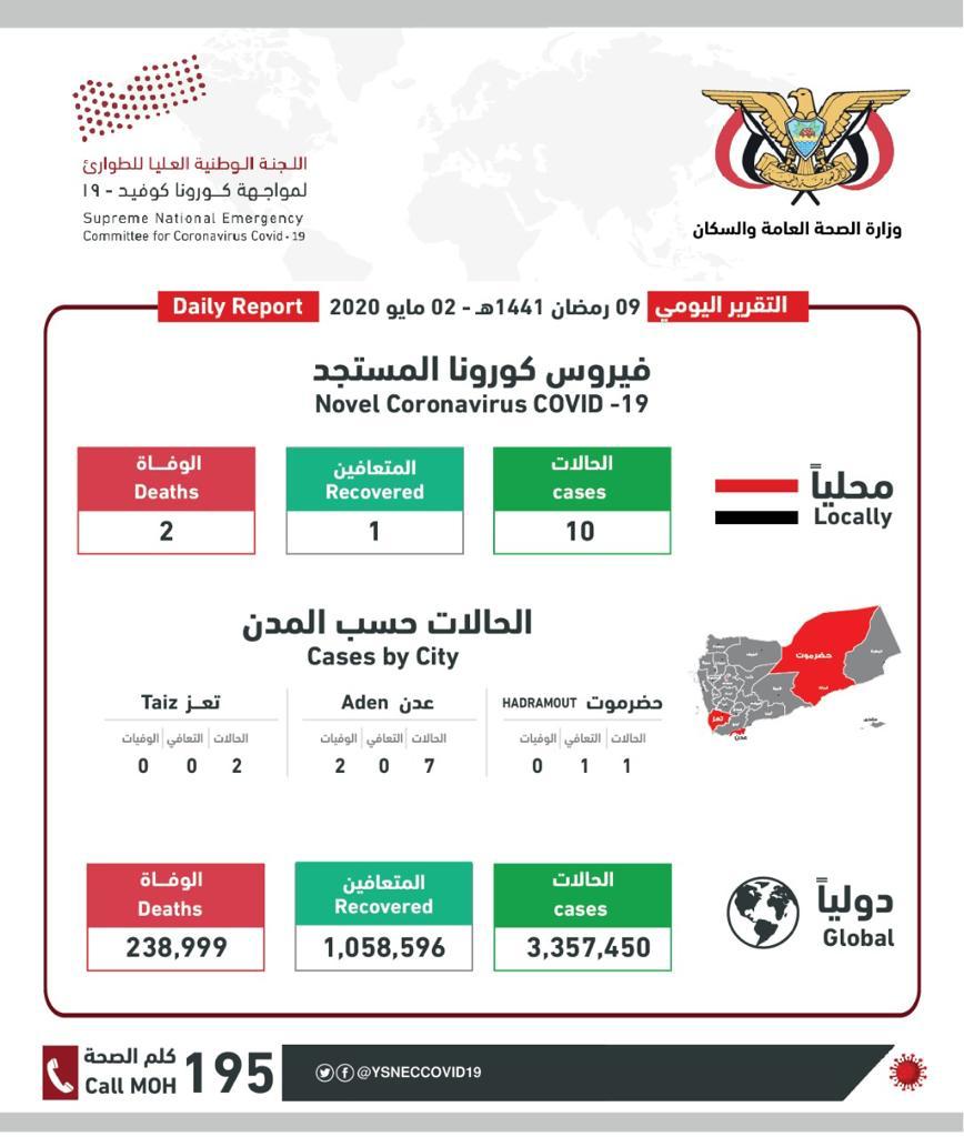 آخر ‏تطورات فيروس ‎كورونا المستجد في ‎اليمن